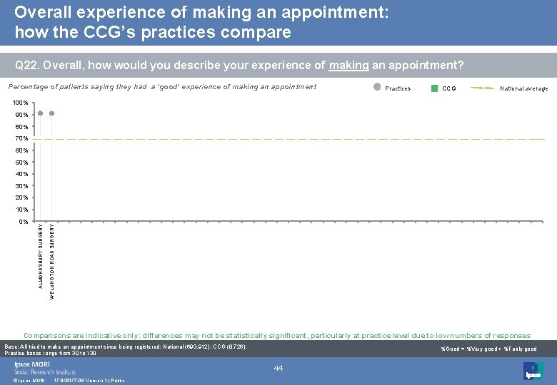 Overall experience of making an appointment: how the CCG’s practices compare Q 22. Overall,