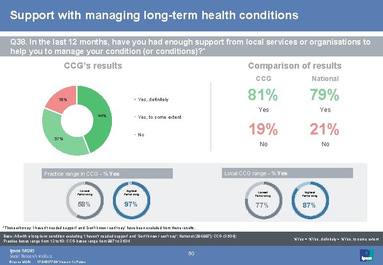 Support with managing long-term health conditions Q 38. In the last 12 months, have Support with managing long-term health conditions Q 38. In the last 12 months, have