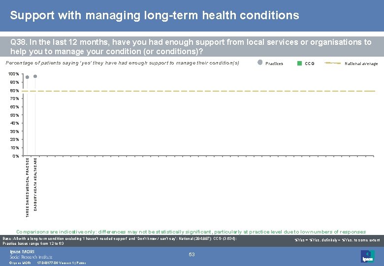 Support with managing long-term health conditions Q 38. In the last 12 months, have Support with managing long-term health conditions Q 38. In the last 12 months, have