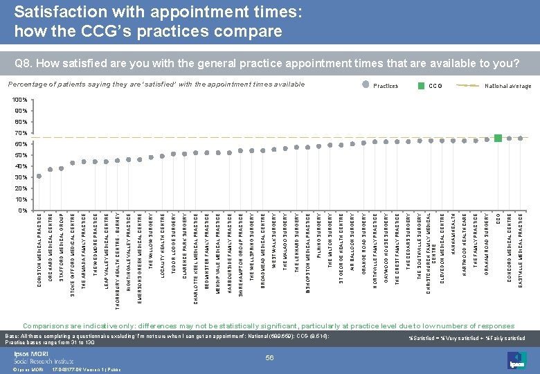 0% © Ipsos MORI 17 -043177 -06 Version 1 | Public 56 Base: All