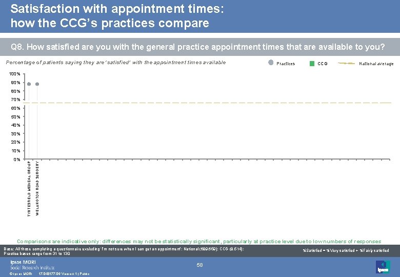 Satisfaction with appointment times: how the CCG’s practices compare Q 8. How satisfied are