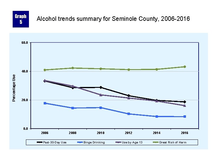 Graph 5 Alcohol trends summary for Seminole County, 2006 -2016 60. 0 Percentage Use