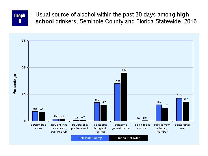 Graph 6 Usual source of alcohol within the past 30 days among high school
