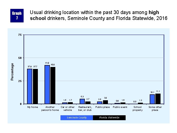 Graph 7 Usual drinking location within the past 30 days among high school drinkers,