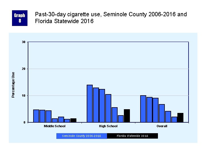 Graph 8 Past-30 -day cigarette use, Seminole County 2006 -2016 and Florida Statewide 2016
