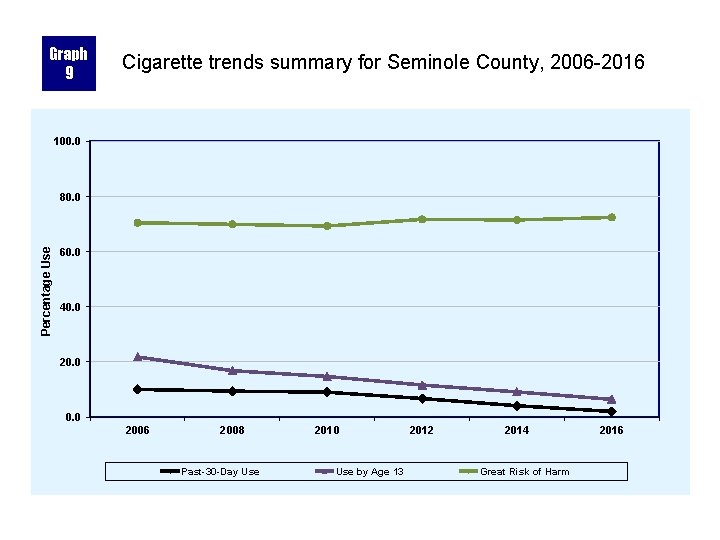 Graph 9 Cigarette trends summary for Seminole County, 2006 -2016 100. 0 Percentage Use