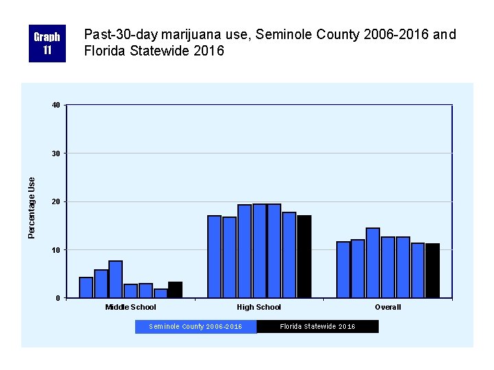 Graph 11 Past-30 -day marijuana use, Seminole County 2006 -2016 and Florida Statewide 2016