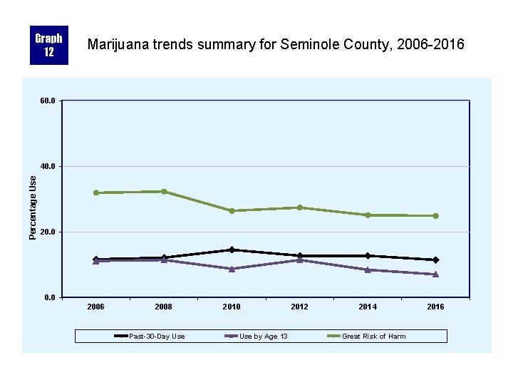 Graph 12 Marijuana trends summary for Seminole County, 2006 -2016 60. 0 Percentage Use