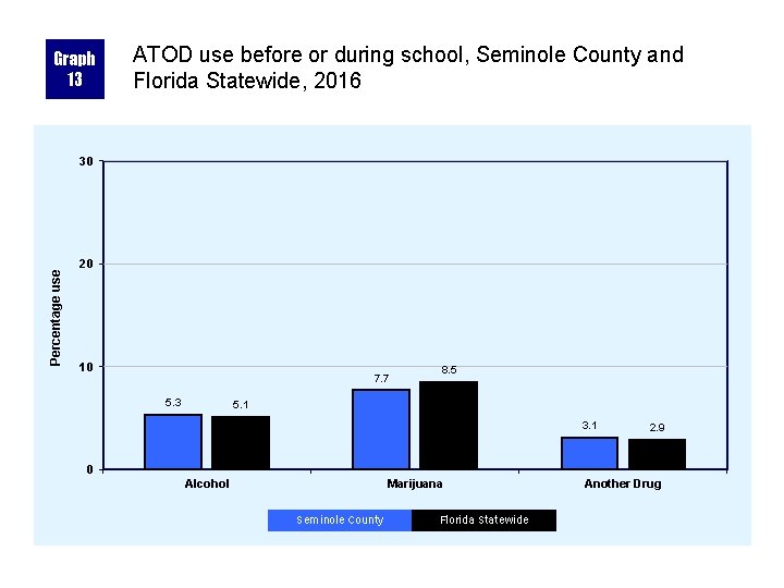 Graph 13 ATOD use before or during school, Seminole County and Florida Statewide, 2016