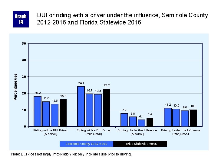 Graph 14 DUI or riding with a driver under the influence, Seminole County 2012