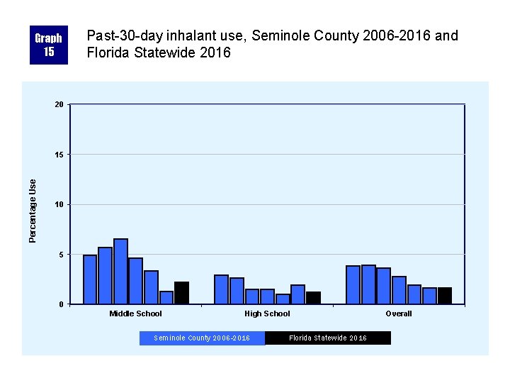 Graph 15 Past-30 -day inhalant use, Seminole County 2006 -2016 and Florida Statewide 2016