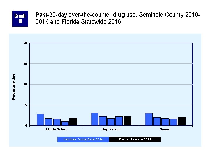 Graph 16 Past-30 -day over-the-counter drug use, Seminole County 20102016 and Florida Statewide 2016