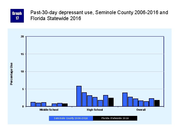 Past-30 -day depressant use, Seminole County 2006 -2016 and Florida Statewide 2016 Graph 17