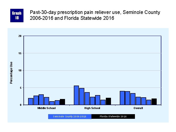 Graph 18 Past-30 -day prescription pain reliever use, Seminole County 2006 -2016 and Florida