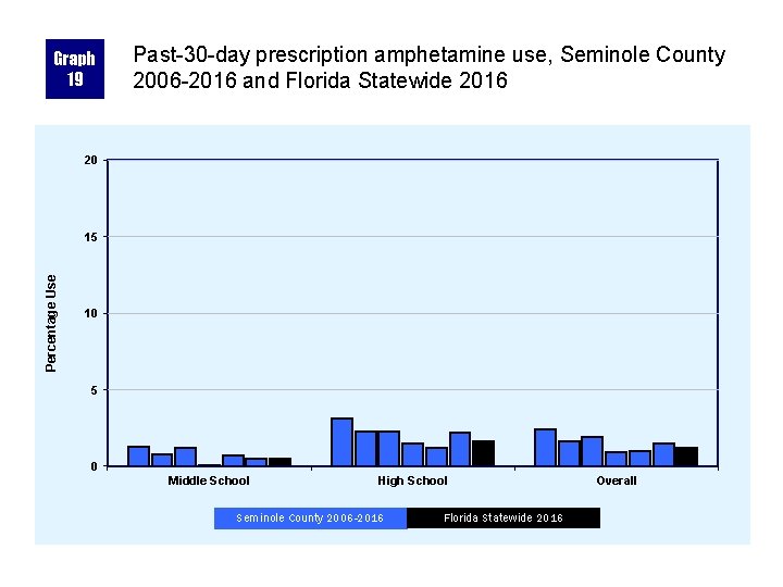 Graph 19 Past-30 -day prescription amphetamine use, Seminole County 2006 -2016 and Florida Statewide