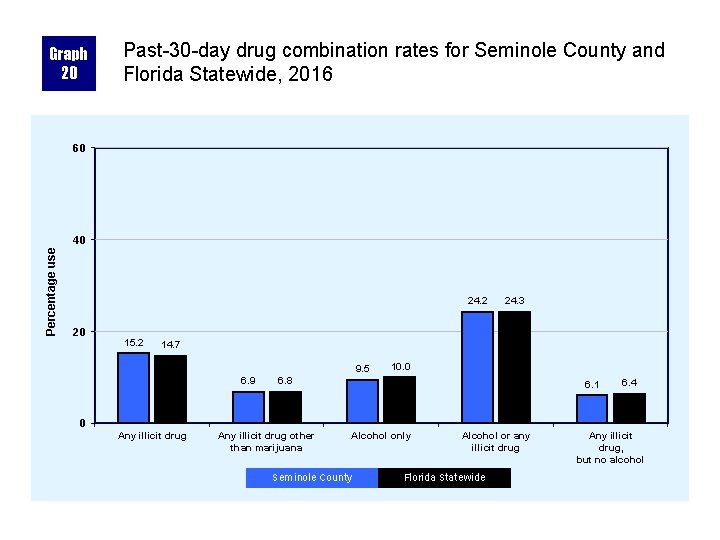 Graph 20 Past-30 -day drug combination rates for Seminole County and Florida Statewide, 2016