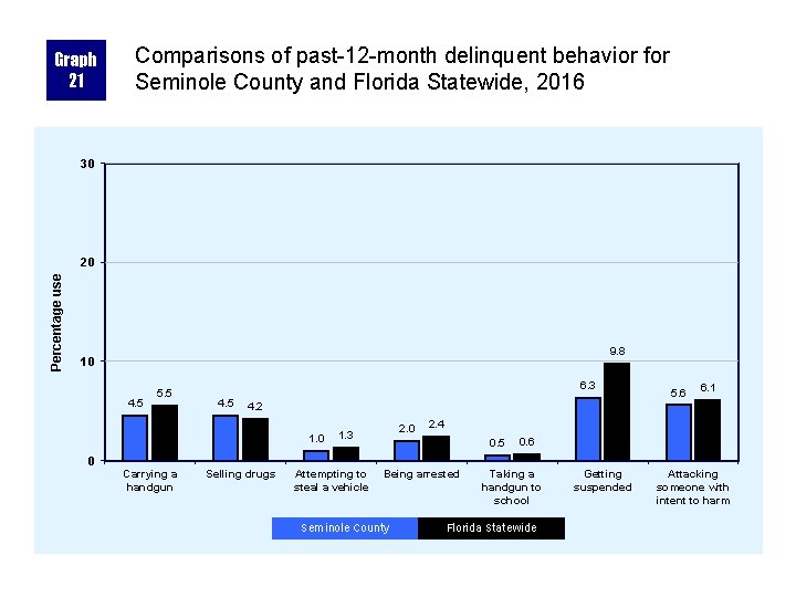 Graph 21 Comparisons of past-12 -month delinquent behavior for Seminole County and Florida Statewide,