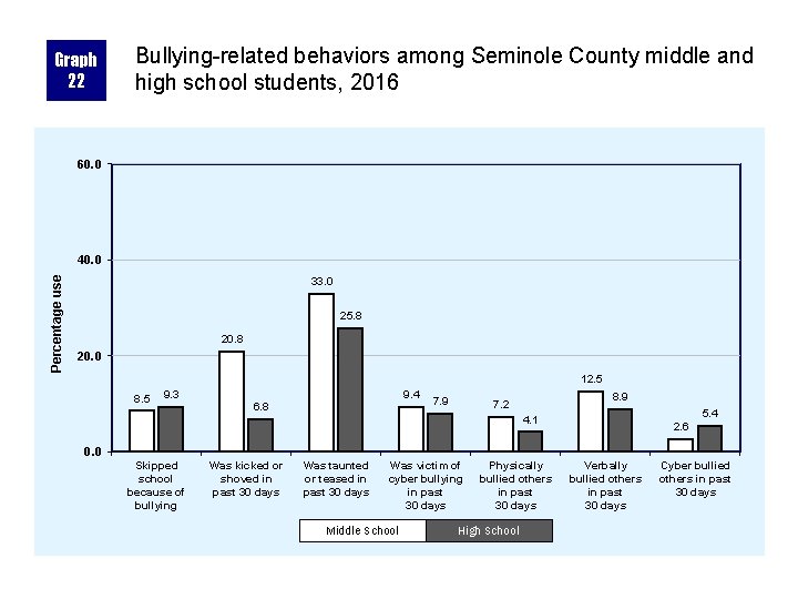 Graph 22 Bullying-related behaviors among Seminole County middle and high school students, 2016 60.