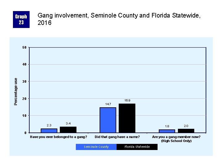 Graph 23 Gang involvement, Seminole County and Florida Statewide, 2016 50 Percentage use 40