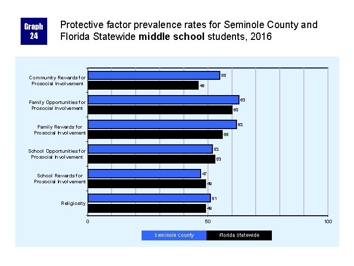 Graph 24 Protective factor prevalence rates for Seminole County and Florida Statewide middle school