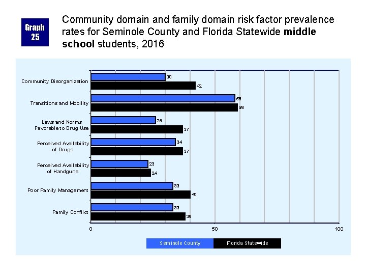 Graph 25 Community domain and family domain risk factor prevalence rates for Seminole County