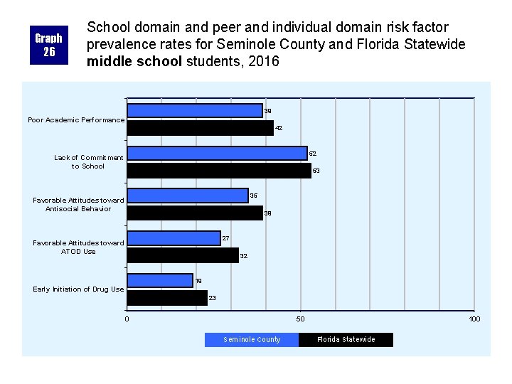 Graph 26 School domain and peer and individual domain risk factor prevalence rates for