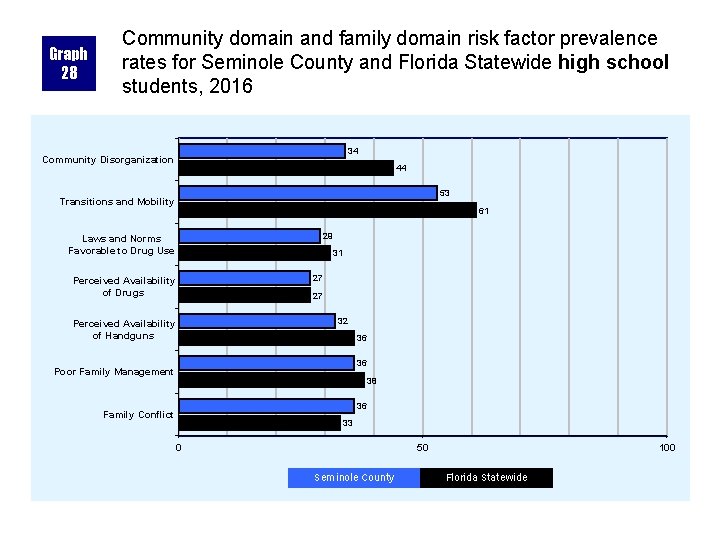 Graph 28 Community domain and family domain risk factor prevalence rates for Seminole County