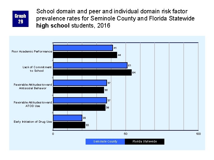 Graph 29 School domain and peer and individual domain risk factor prevalence rates for