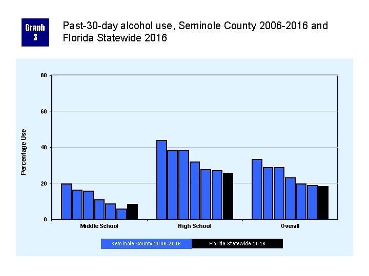 Graph 3 Past-30 -day alcohol use, Seminole County 2006 -2016 and Florida Statewide 2016