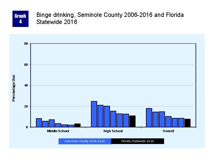 Graph 4 Binge drinking, Seminole County 2006 -2016 and Florida Statewide 2016 80 Percentage