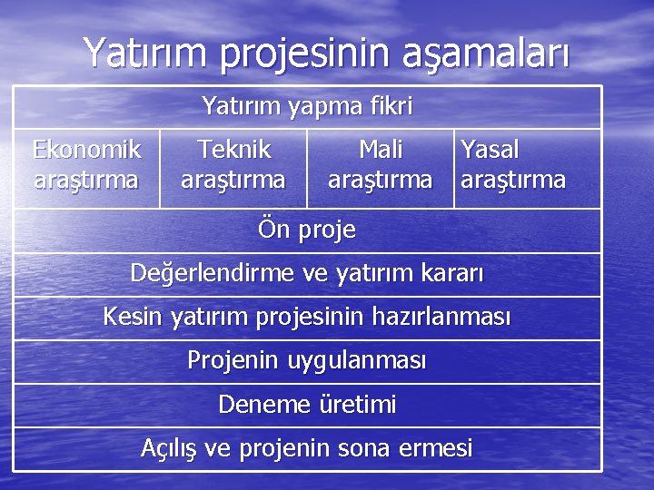 Yatırım projesinin aşamaları Yatırım yapma fikri Ekonomik araştırma Teknik araştırma Mali araştırma Yasal araştırma