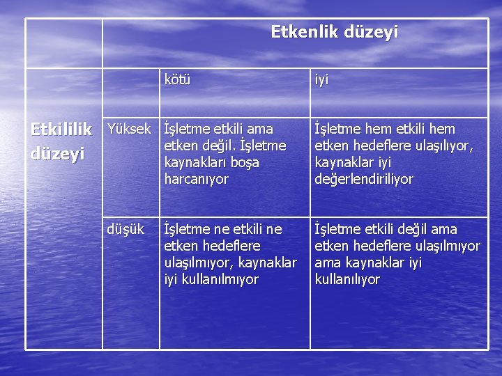 Etkenlik düzeyi kötü Etkililik Yüksek İşletme etkili ama etken değil. İşletme düzeyi kaynakları boşa