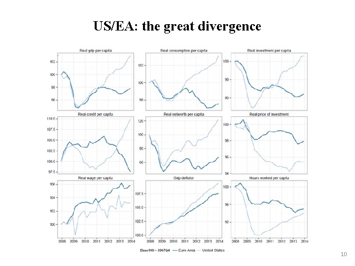US/EA: the great divergence 10 