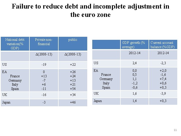 Failure to reduce debt and incomplete adjustment in the euro zone National debt variation(%