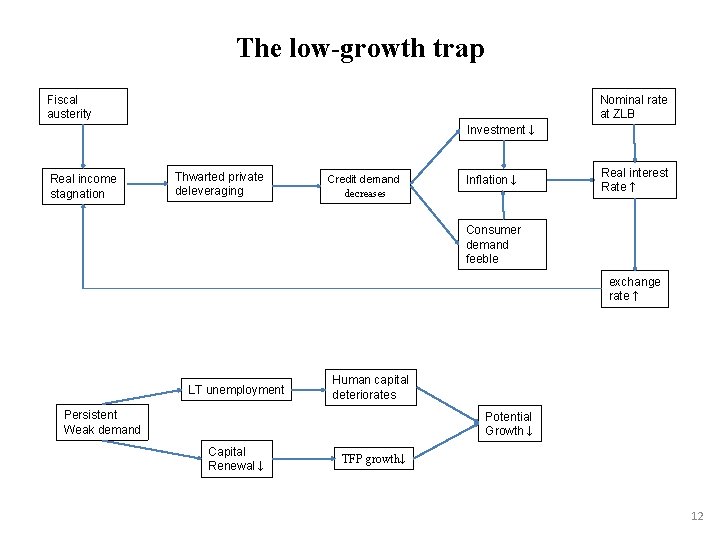 The low-growth trap Fiscal austerity Nominal rate at ZLB Investment ↓ Real income stagnation