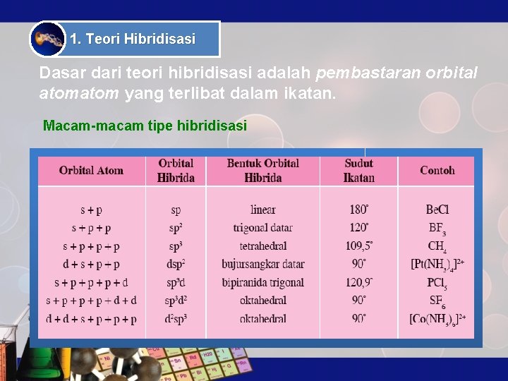 1. Teori Hibridisasi Dasar dari teori hibridisasi adalah pembastaran orbital atom yang terlibat dalam