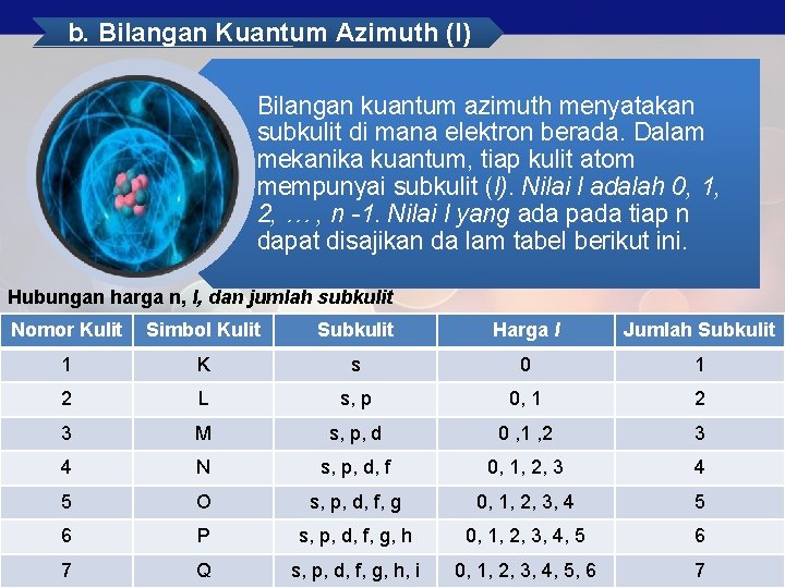 b. Bilangan Kuantum Azimuth (l) Bilangan kuantum azimuth menyatakan subkulit di mana elektron berada.