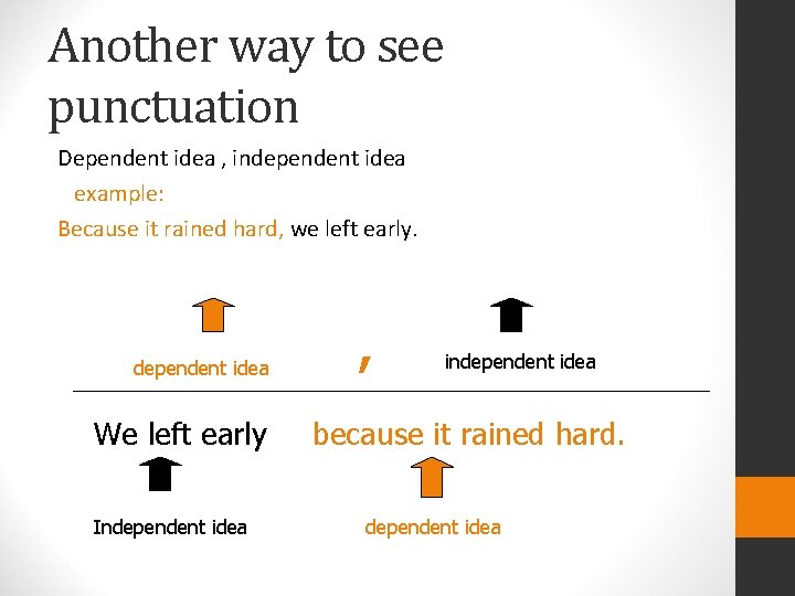 Another way to see punctuation Dependent idea , independent idea example: Because it rained