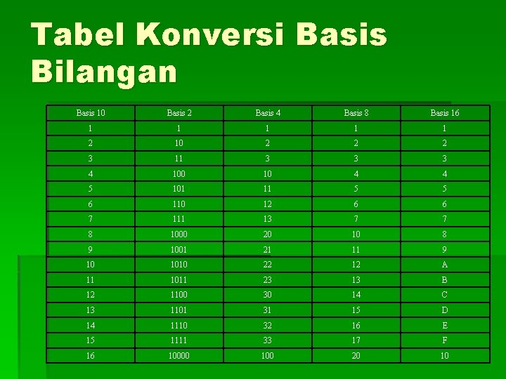 Tabel Konversi Basis Bilangan Basis 10 Basis 2 Basis 4 Basis 8 Basis 16