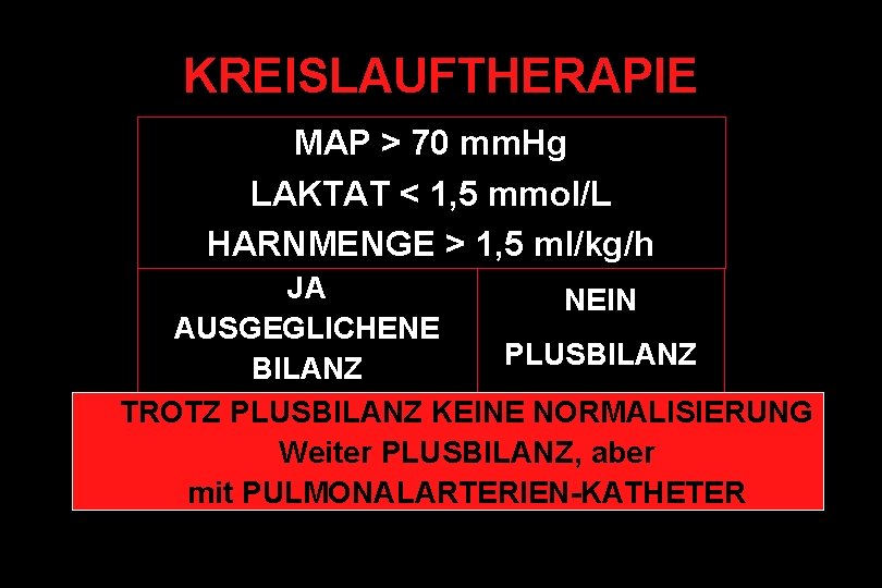 KREISLAUFTHERAPIE MAP > 70 mm. Hg LAKTAT < 1, 5 mmol/L HARNMENGE > 1,