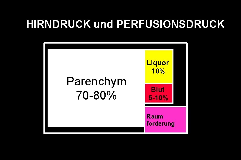 HIRNDRUCK und PERFUSIONSDRUCK Parenchym 70 -80% Liquor 10% Blut 5 -10% Raum forderung 