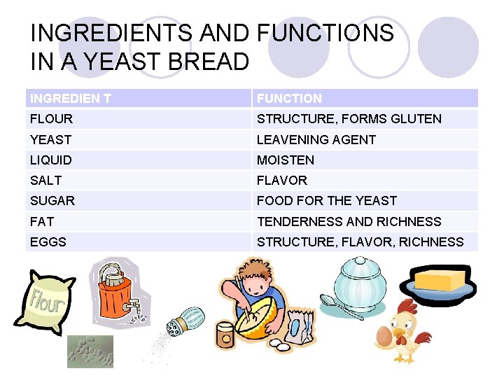 Yeast Bread What are three classes of yeast