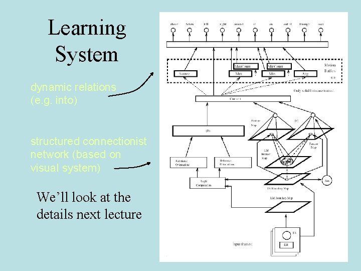 Learning System dynamic relations (e. g. into) structured connectionist network (based on visual system)