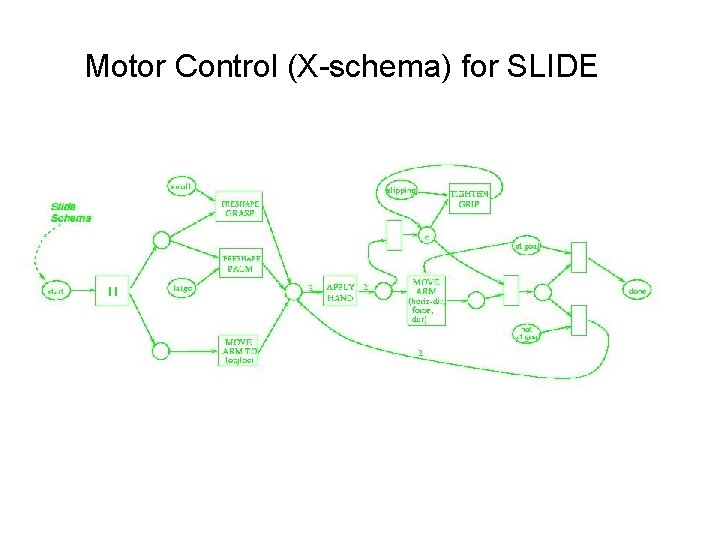 Motor Control (X-schema) for SLIDE 