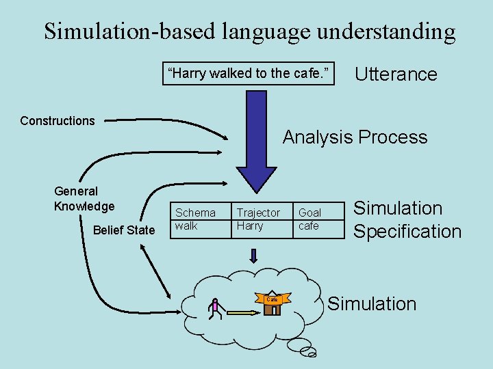Simulation-based language understanding “Harry walked to the cafe. ” Constructions General Knowledge Belief State