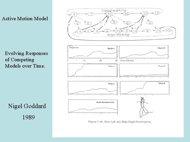Active Motion Model Evolving Responses of Competing Models over Time. Nigel Goddard 1989 