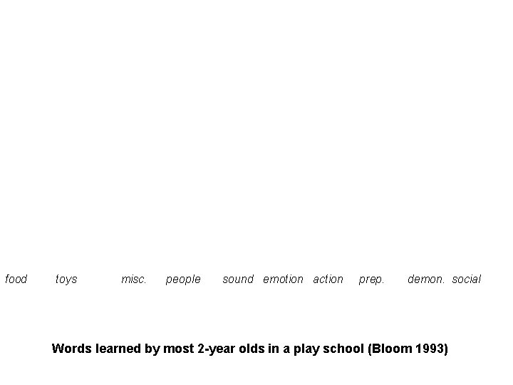 food toys misc. people sound emotion action prep. demon. social Words learned by most