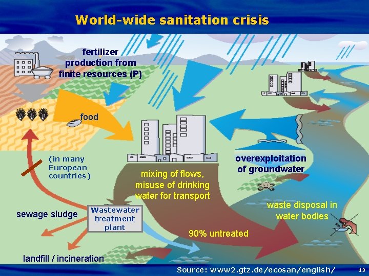 World-wide sanitation crisis fertilizer production from finite resources (P) food (in many European countries)