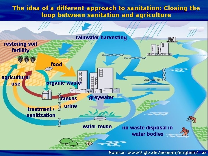 The idea of a different approach to sanitation: Closing the loop between sanitation and