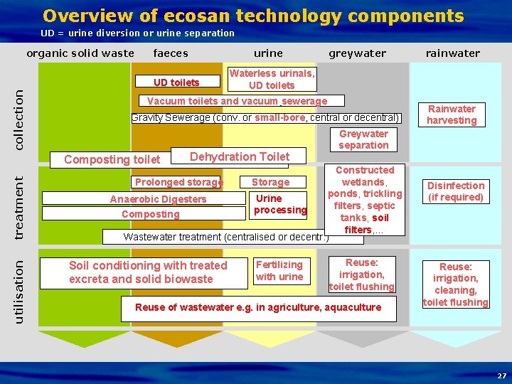 Overview of ecosan technology components UD = urine diversion or urine separation organic solid